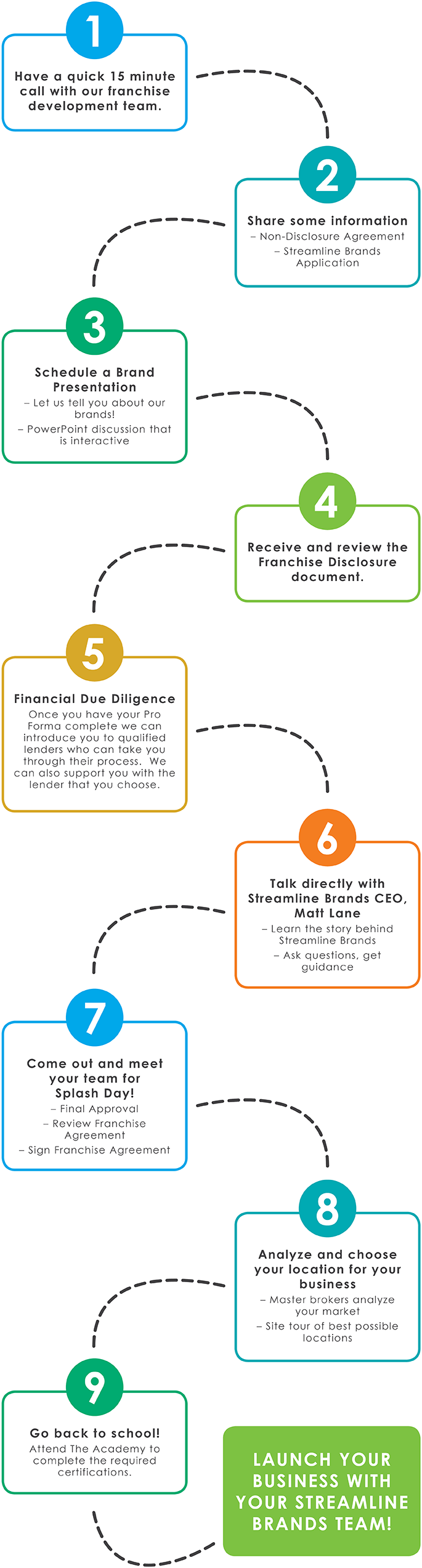 Franchise Process Learn How to a Streamline