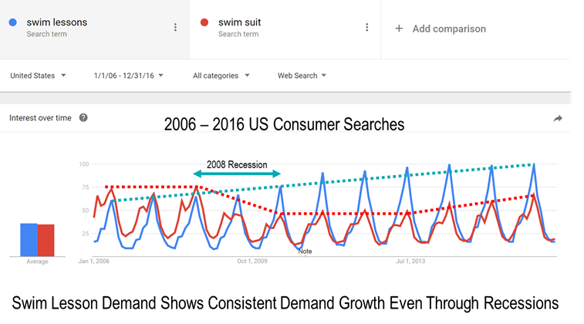 SwimGraph Through Recessions.png